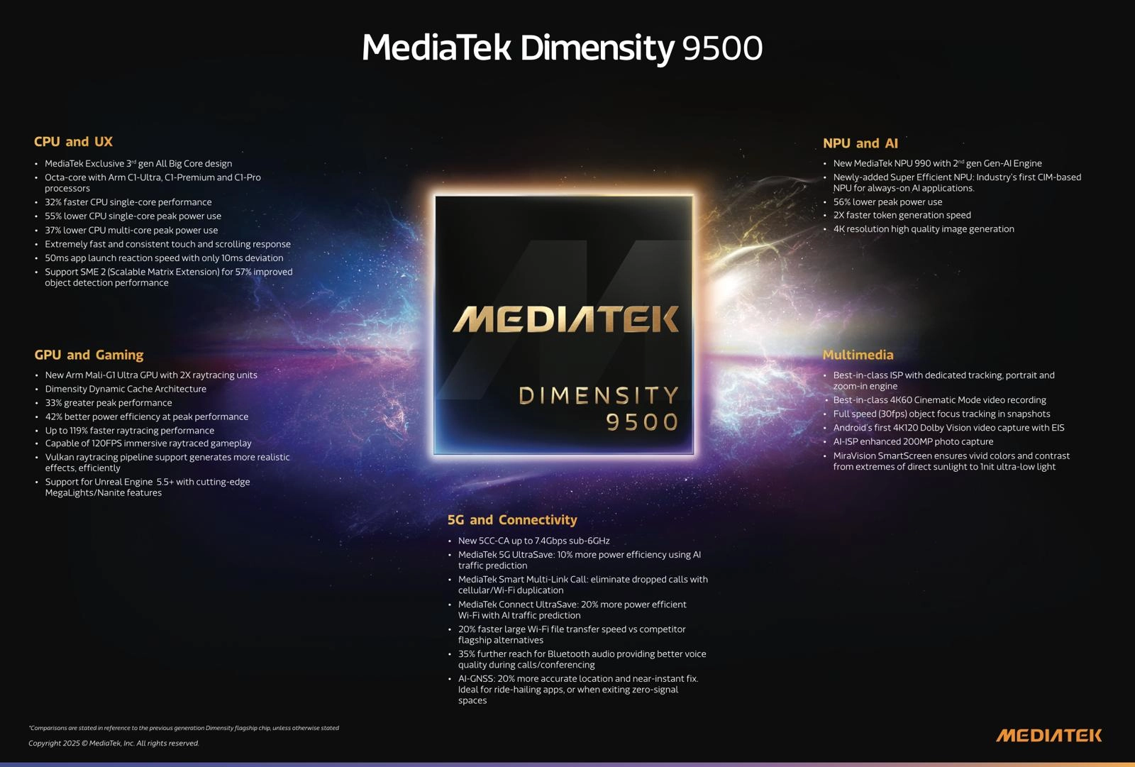 MediaTek Dimensity 9500 Resmi Meluncur, Bisa Bawa Kamera hingga 200MP